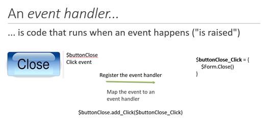 code that runs when an event happens