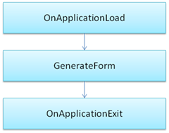 OnApplication Load->GenerateForm->OnApplicationExit