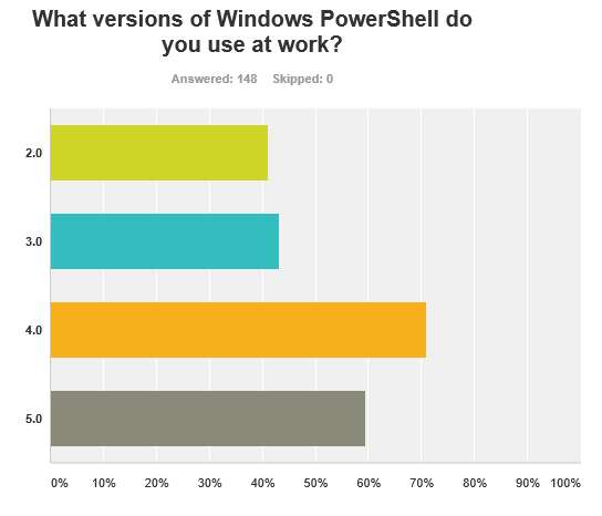 Windows PowerShell Versions Used at Work