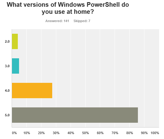 Windows PowerShell Versions Used at Home